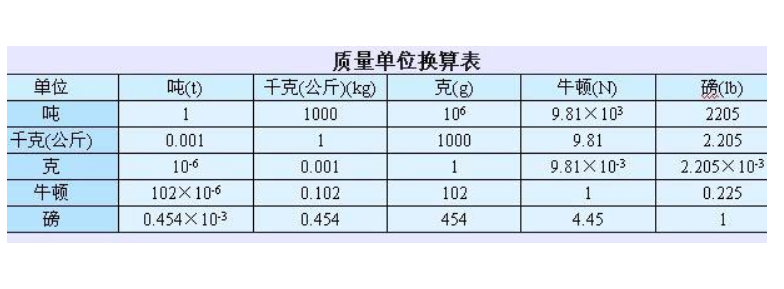 一斤等于多少克？