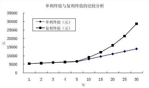 复利是怎么计算的？