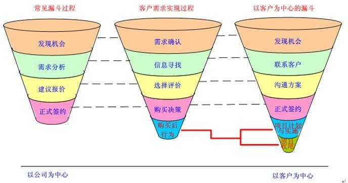 什么叫销售？