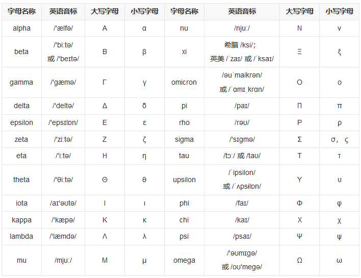 古希腊字母有哪些？