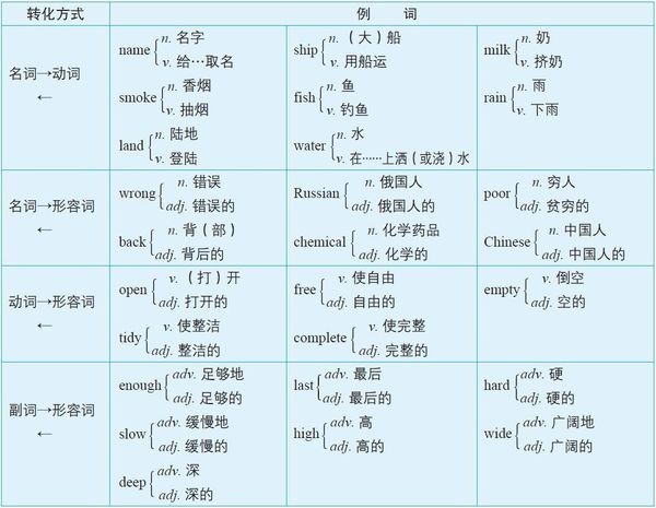 英语的句子结构有哪几种？