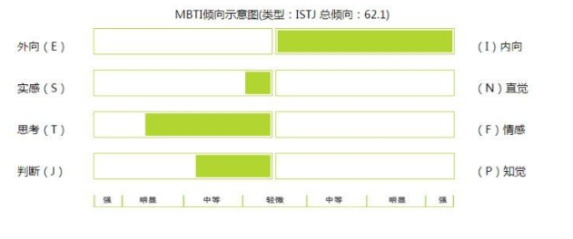 INTJ和ISTJ的区别是什么？