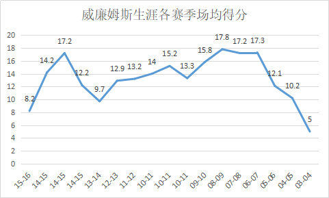 莫-威廉姆斯是怎样的一位NBA球星？