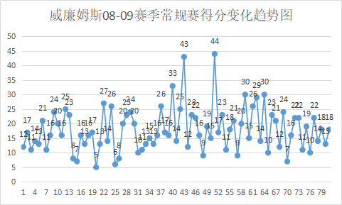 莫-威廉姆斯是怎样的一位NBA球星？