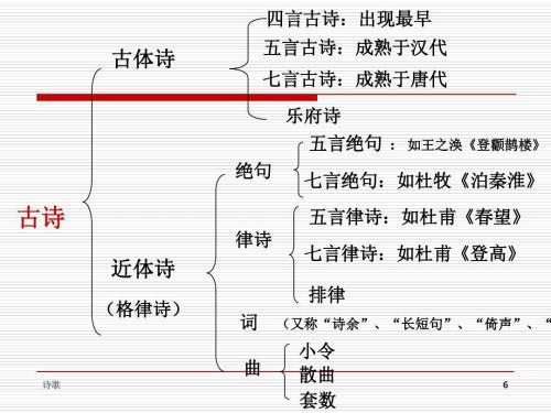 古诗按什么分类