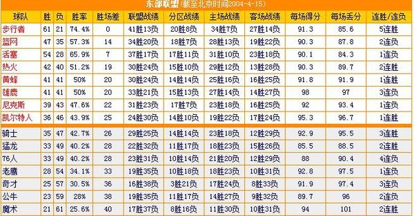 NBA2003-2004赛季常规赛最终排名