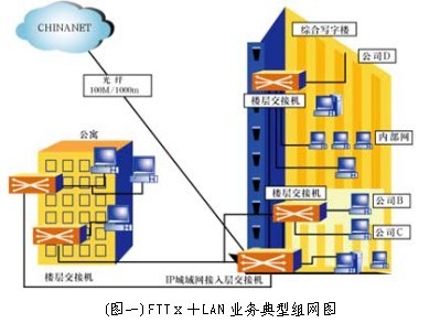 LAN是什么意思？