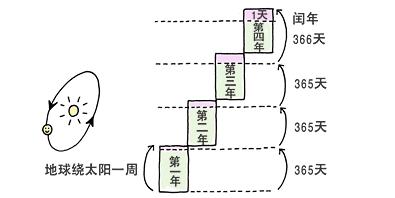 闰年和平年怎么区分，计算方法是什么