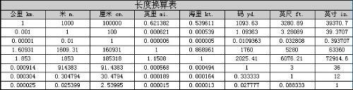 英尺和尺的英文缩写是？