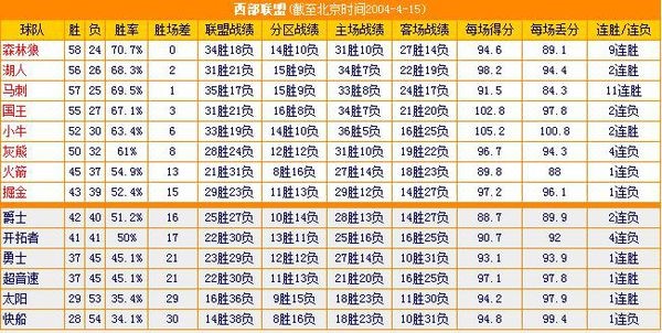 NBA2003-2004赛季常规赛最终排名