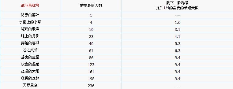 魔力宝贝怀旧声望问题求教