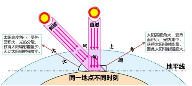 正午太阳高度角是什么意思?