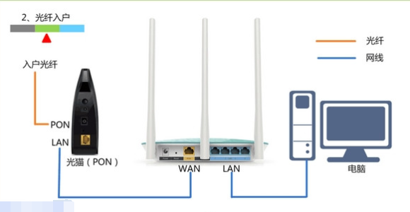 联通宽带怎么设置wifi