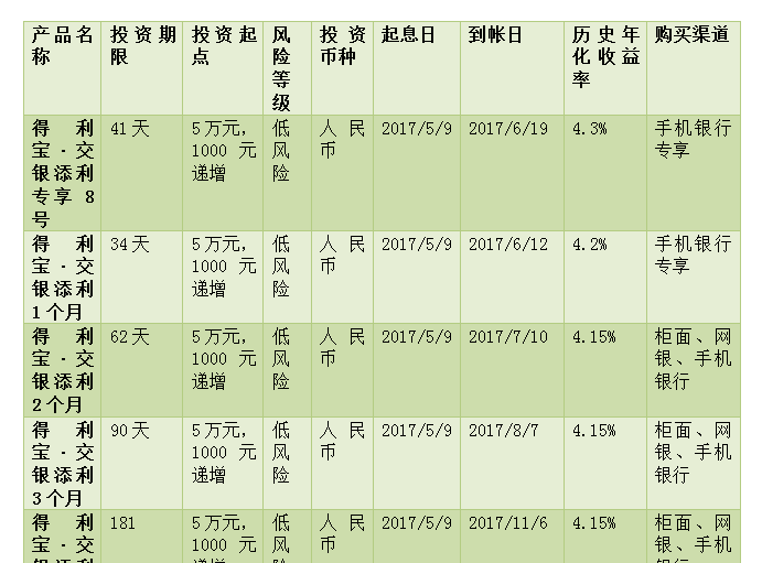 交通银行得利宝交银添利理财怎么样？