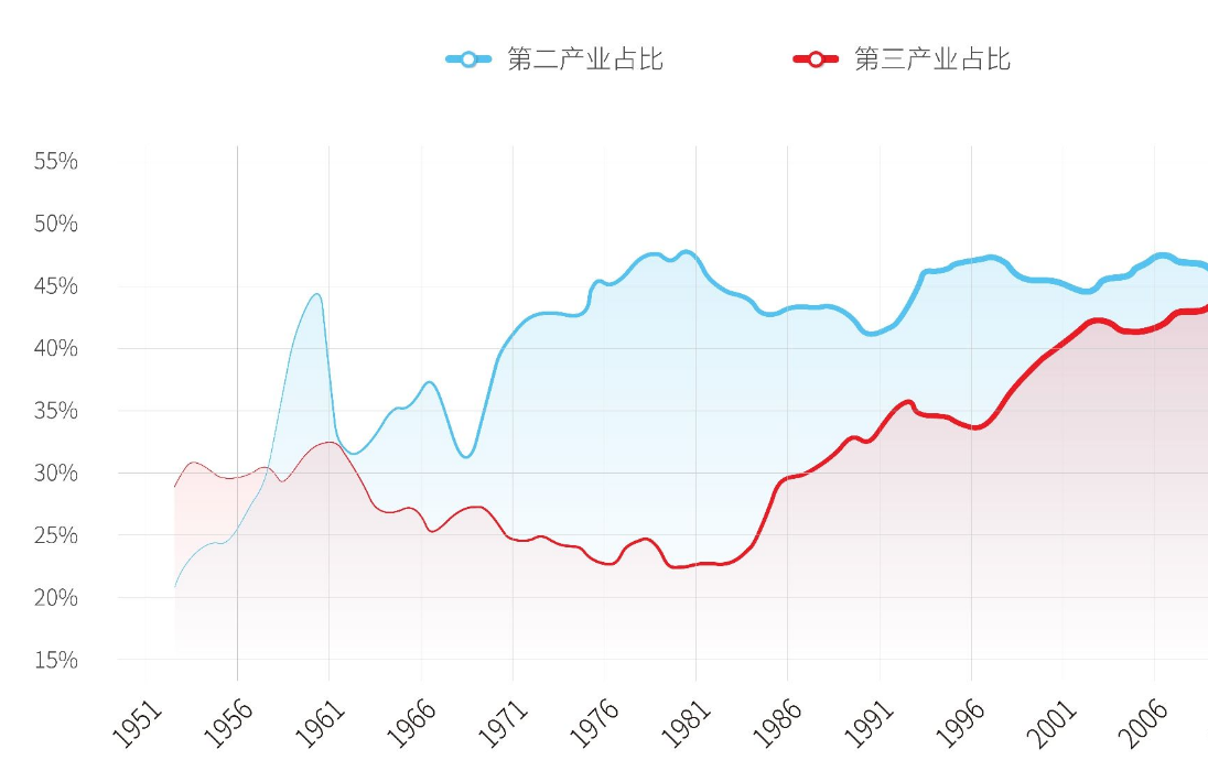 第三产业是什么?