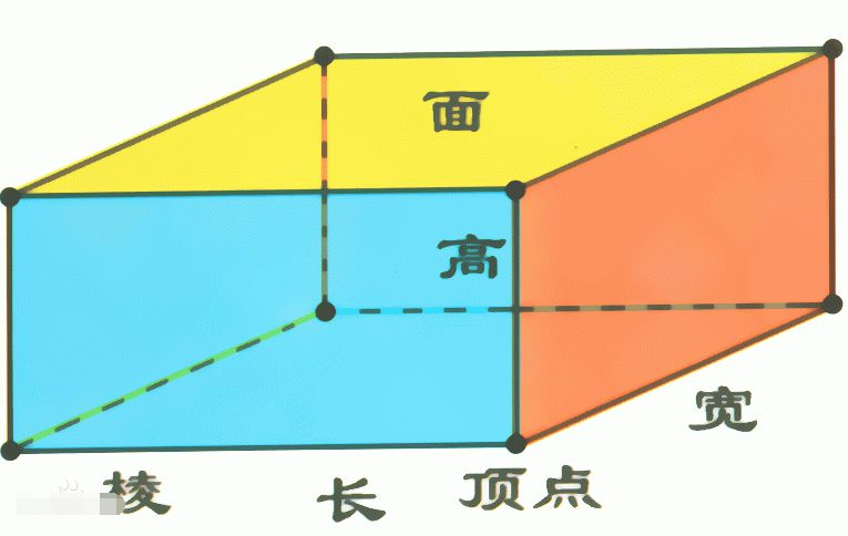 长方体周长公式是什么?