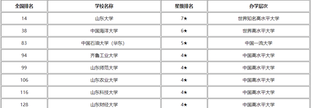 齐鲁工业大学怎么样