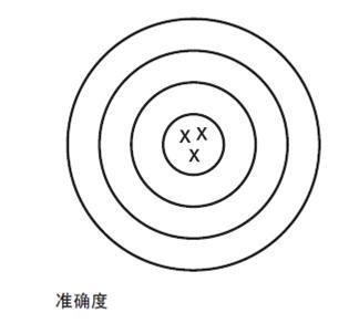 准确度与精确度之间的区别是什么？