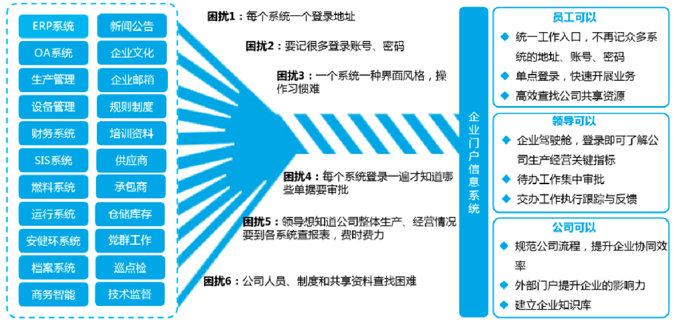 要消除信息孤岛，需要从以下哪几个方面着手