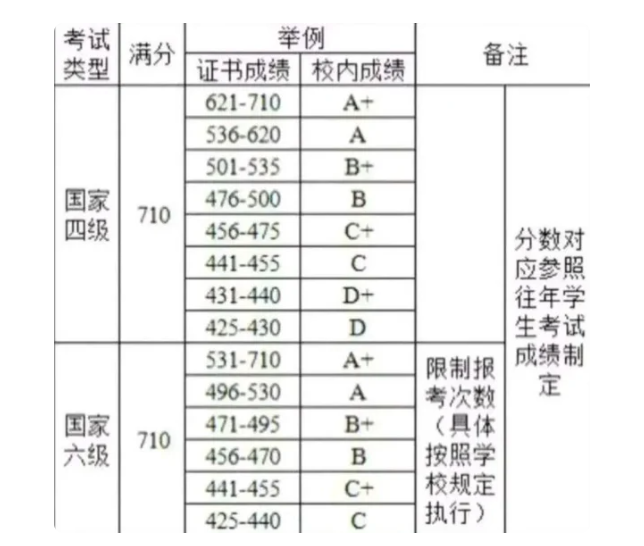 四六级一般都考多少分