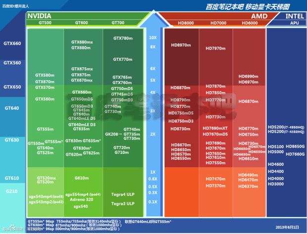 NVIDIA GeForce GT 620的性能参数