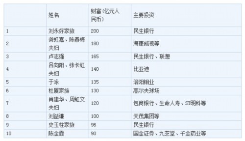 刘永好家族的简介