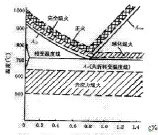 正火温度如何选择