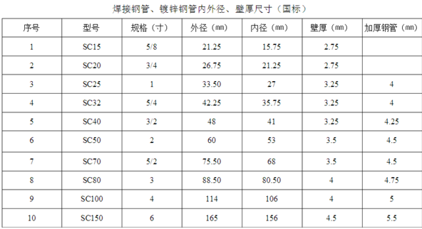 国标焊接钢管壁厚是多少？ 详细说明