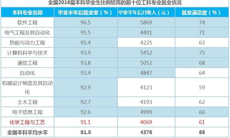 化学工程与工艺专业怎么样