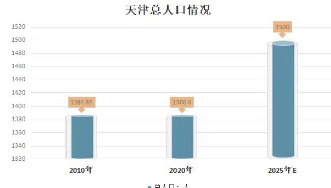 天津人口普查2021年总人数口是多少?