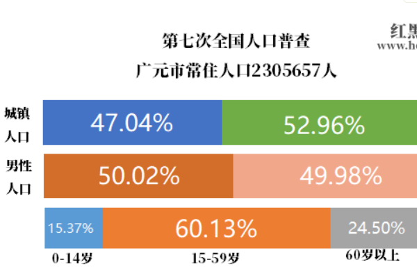 广元市人口2021总人数口是多少?