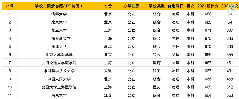 2021年河北高考位次对应大学