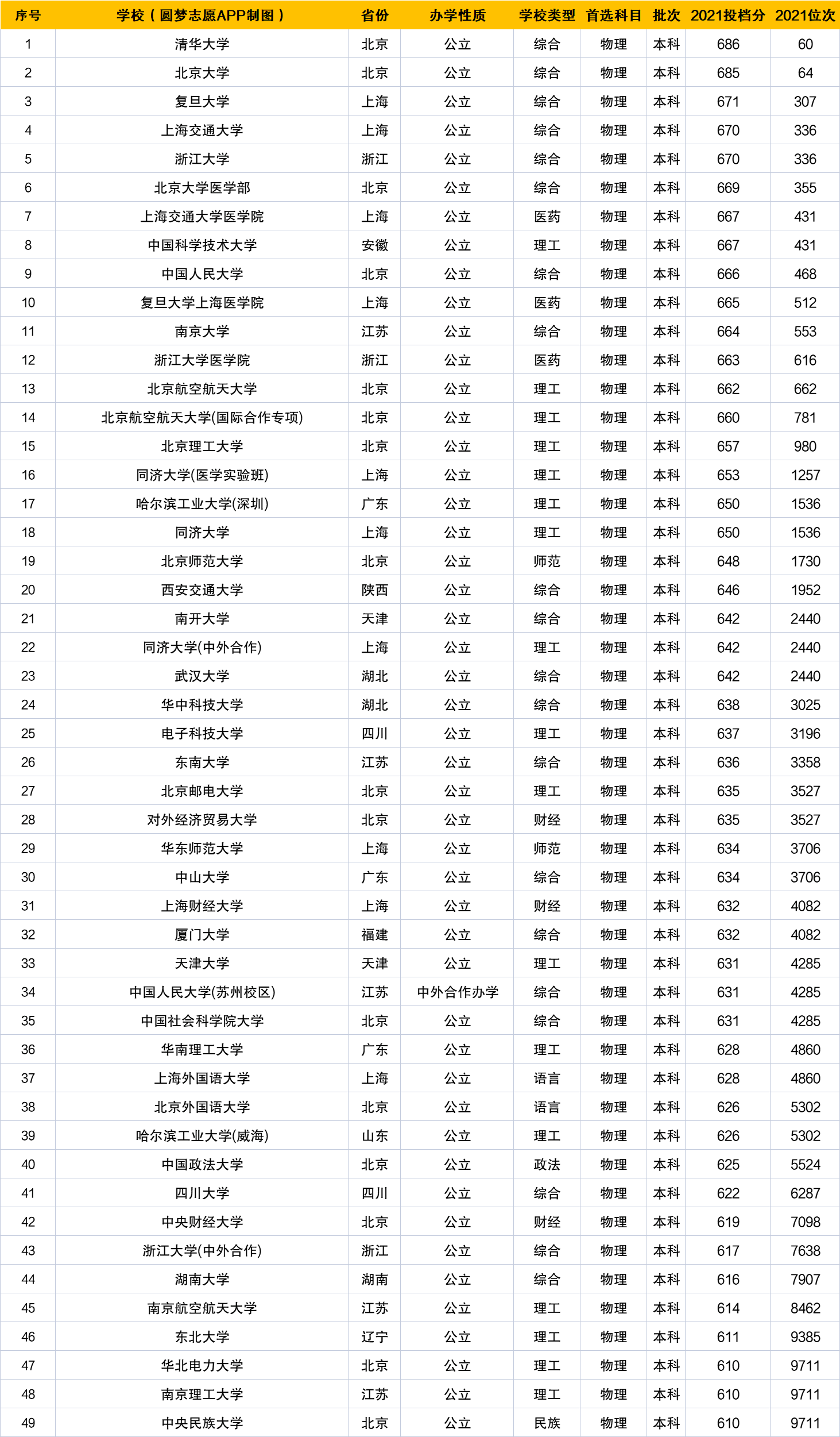 2021年河北高考位次对应大学