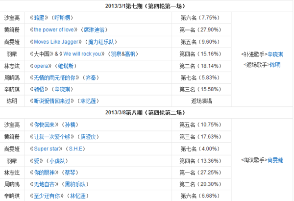 我是歌手 第一季 排名情况？