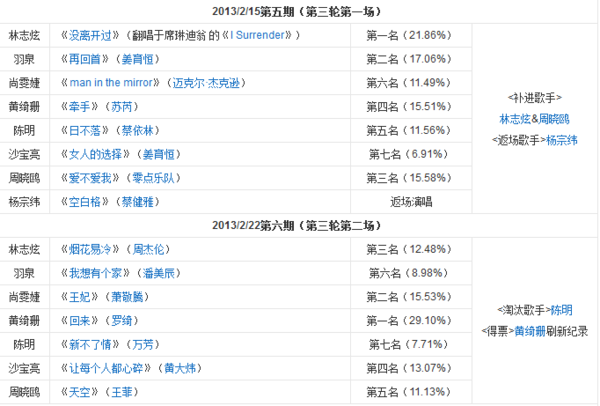 我是歌手 第一季 排名情况？