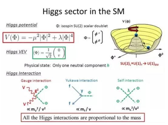 希格斯玻色子是什么呢?