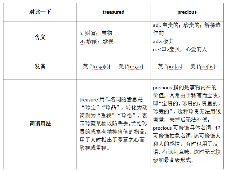 treasured和precious的区别