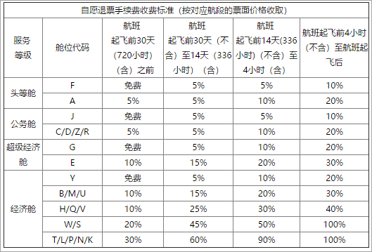 飞机退票怎么扣手续费？