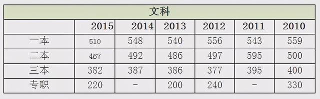 陕西2021高考分数线一本,二本是多少