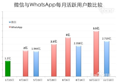 弱弱的问一下，whatsapp有什么优点，比微信好用吗？