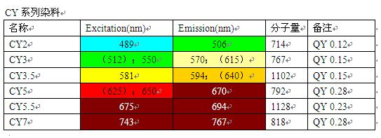 cy3 cy5是什么意思
