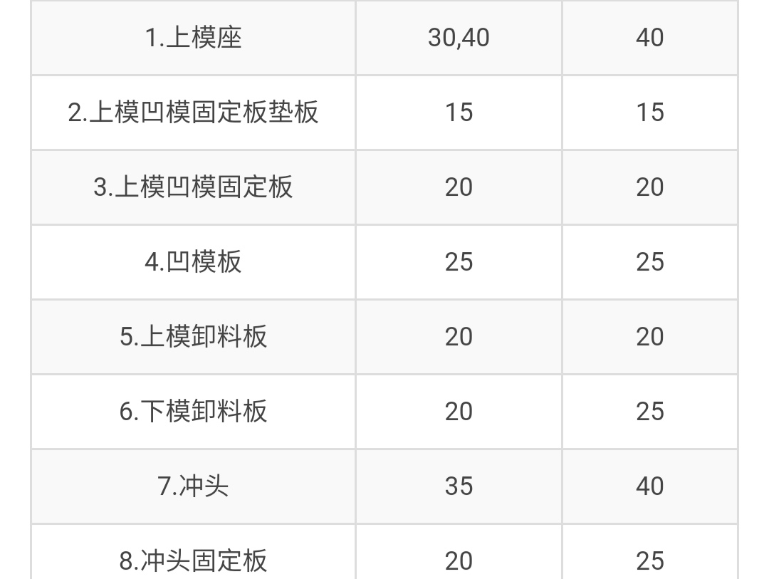 冲压模具导柱导套规格怎样选择？