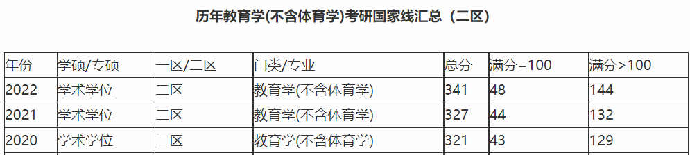 教育学考研分数线