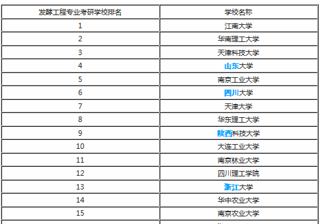 生物发酵工程专业研究生211学校排名