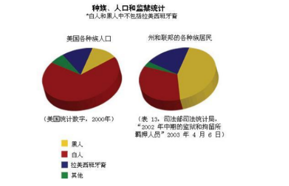 美国黑人白人比例是多少？