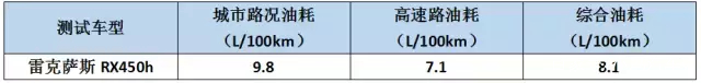 汽车suv哪款最省油？