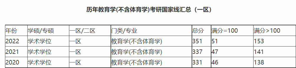 教育学考研分数线