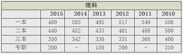 陕西2021高考分数线一本,二本是多少