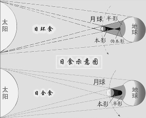 月全食日全食，日环食，日冕，他们区别在哪