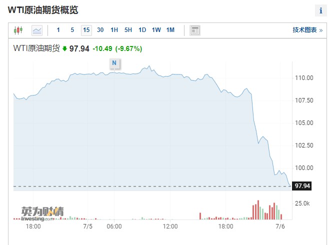 国际原油期货价格为何突然跌破100美元/桶的整数大关？